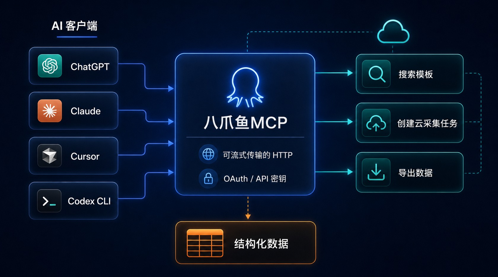 八爪鱼 MCP 工作流概览